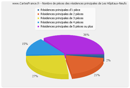 Nombre de pièces des résidences principales de Les Hôpitaux-Neufs